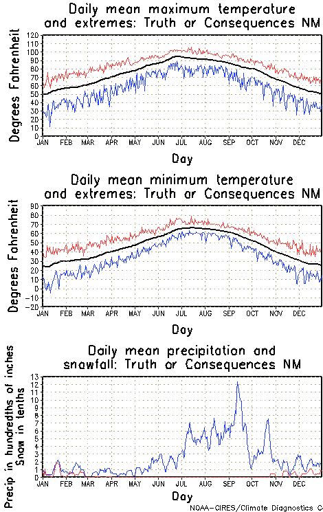 Truth or Consequences, New Mexico Annual Temperature Graph